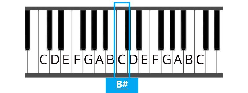 Example of b# highlighted on a piano which is C